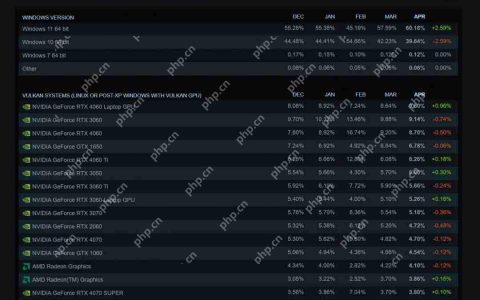 Steam 4月硬件调查：RX 9070系列不见踪影