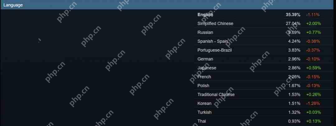Steam 4月硬件调查:RX 9070系列不见踪影