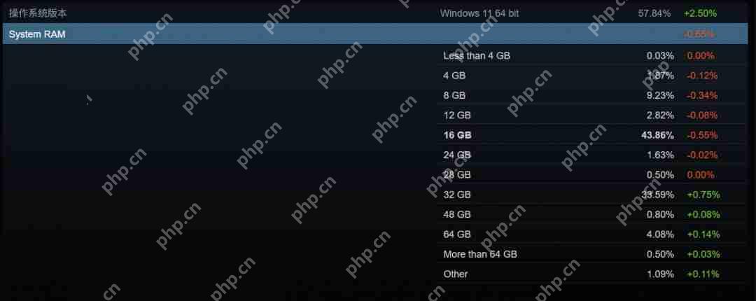 Steam 4月硬件调查:RX 9070系列不见踪影