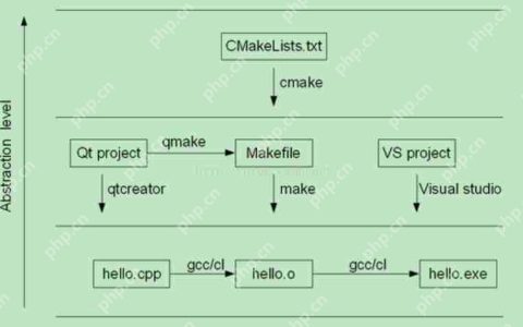 make makefile cmake qmake都是什么，有什么区别？