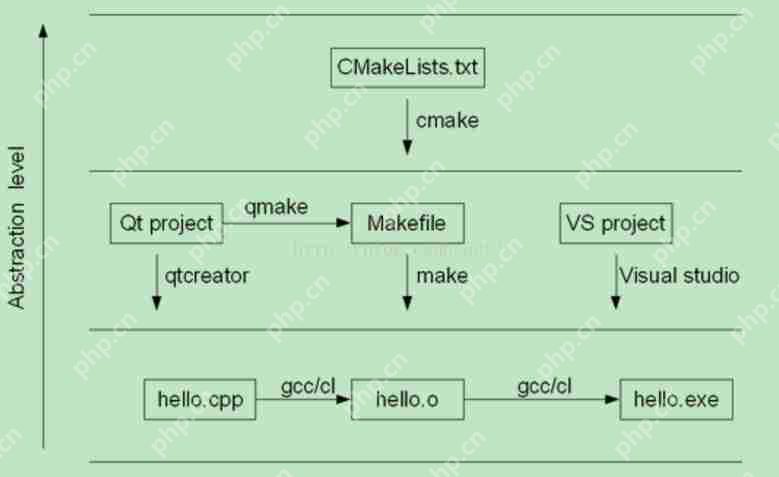 make makefile cmake qmake都是什么,有什么区别?