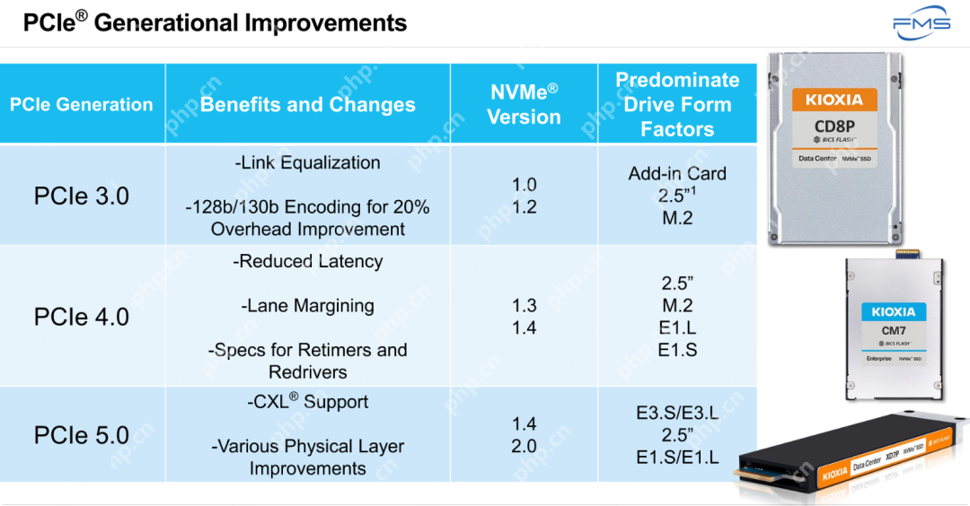 KIOXIA:PCIe 6.0 SSD最新动态
