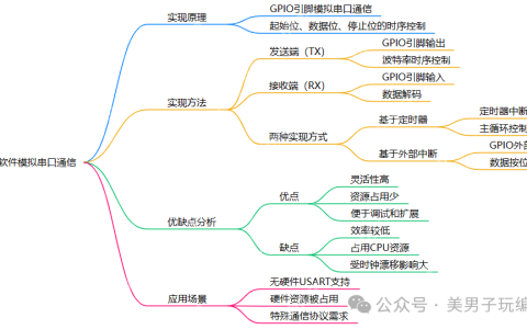 STM32如何通过软件模拟串口通信？