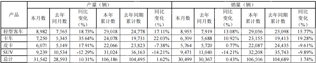江铃汽车4月销售新车3.05万辆,同比微增0.43%