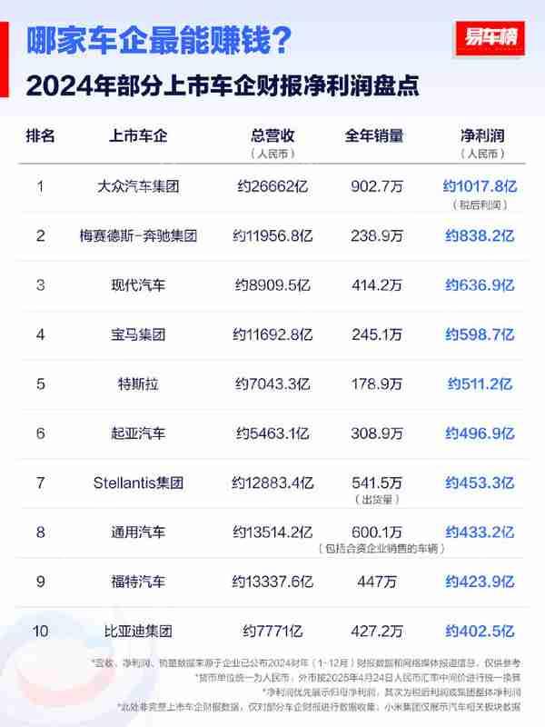 哪家车企最能赚钱？特斯拉才排第五 中国车企进前十