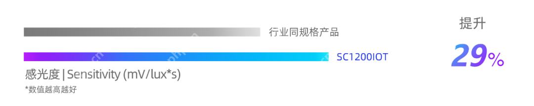思特威推出1200万像素AI眼镜应用CMOS图像传感器