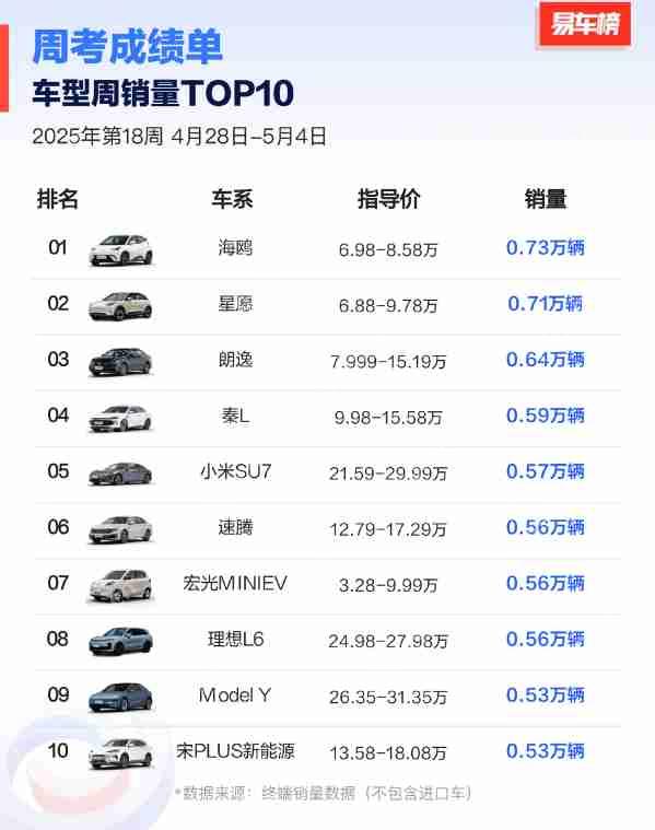 上周哪些车卖得最好？小米SU7超特斯拉Model Y排第五