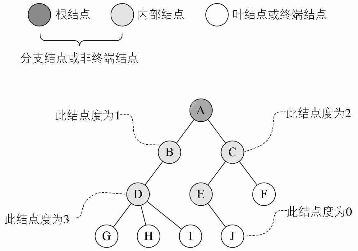 数据结构基础温故-4.树与二叉树(上)