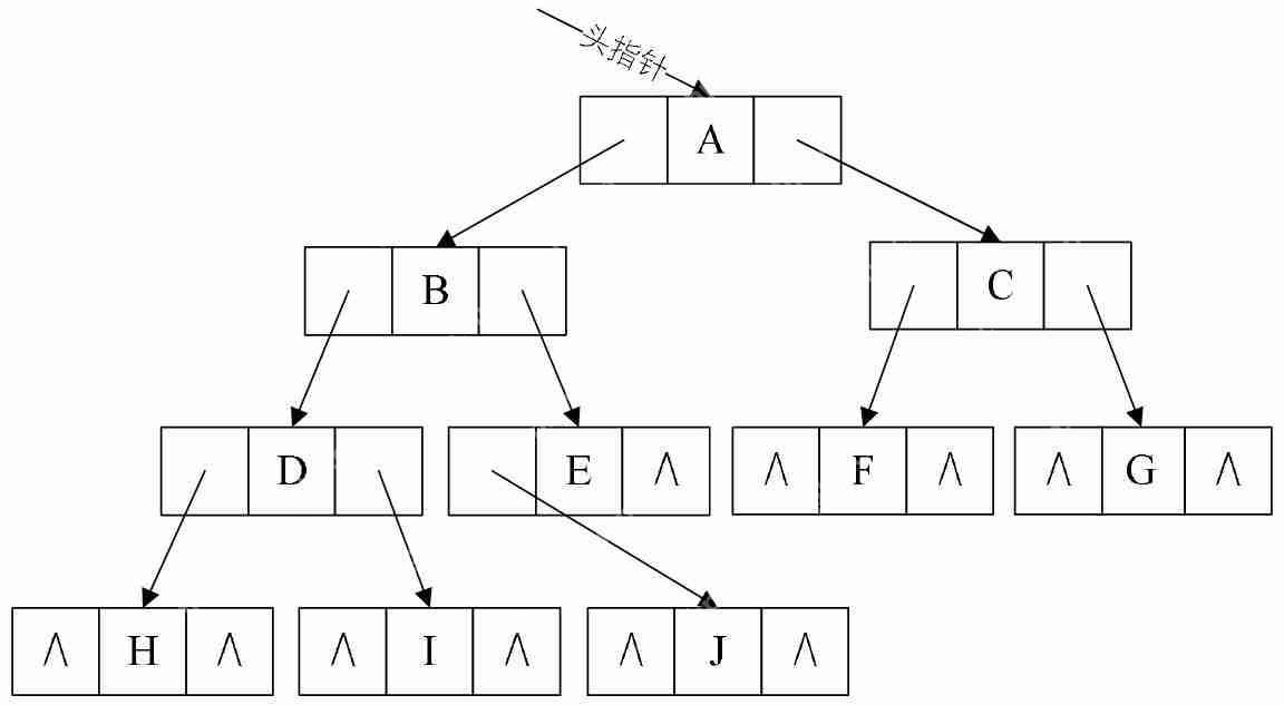 数据结构基础温故-4.树与二叉树（上）