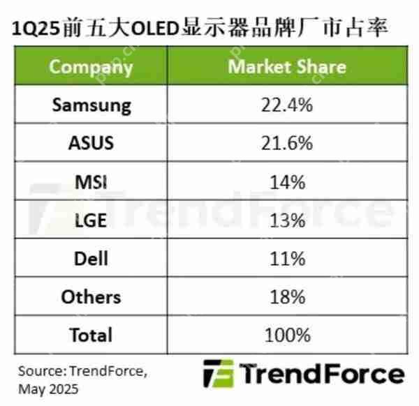 2025Q1 OLED 显示器出货增长 175% 三星华硕微星居前三