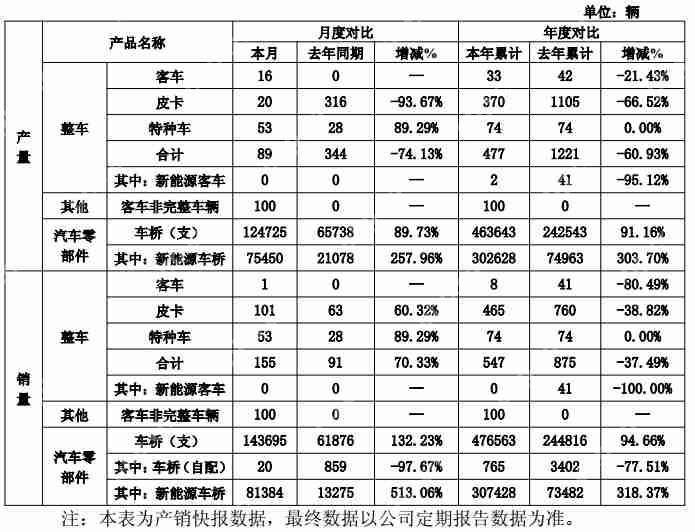 曙光股份2025年4月整车产量同比下滑七成,销量同比上涨七成