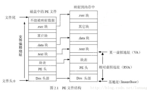 PE文件简介