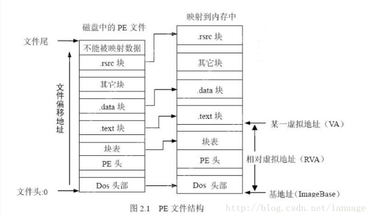 PE文件简介