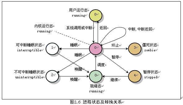 linux学习笔记四