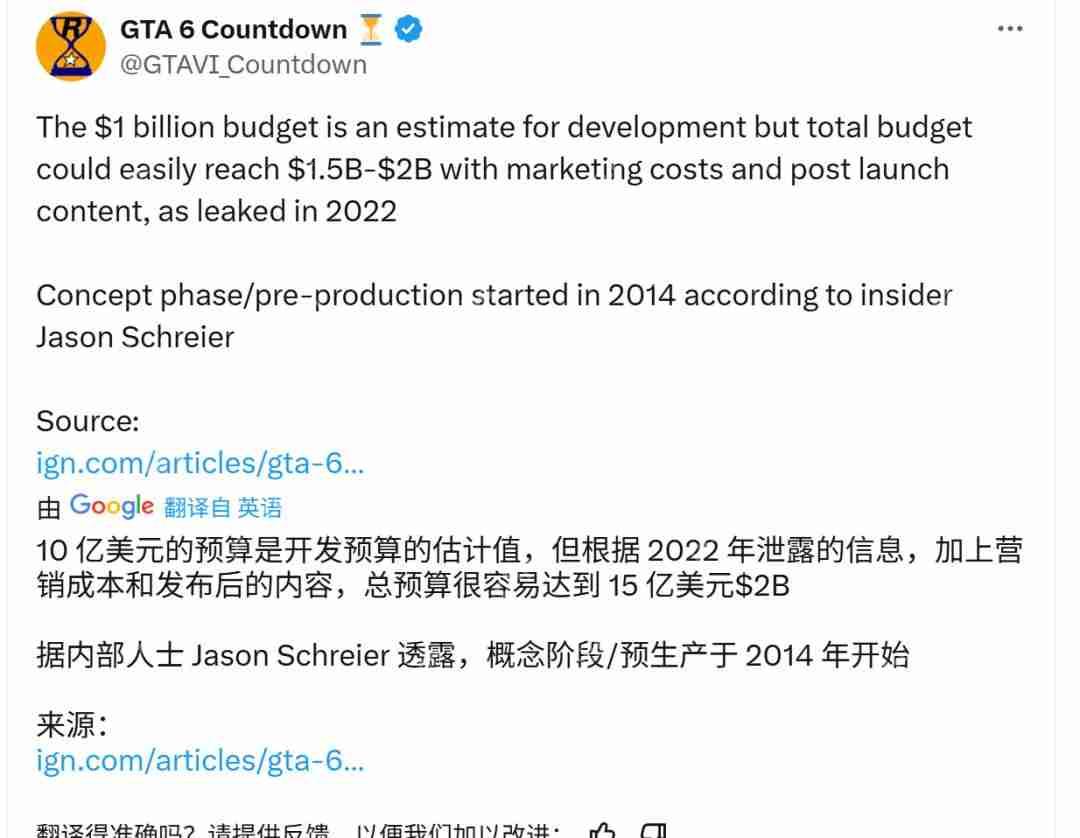 《GTA6》全力开发始于2020年 开发成本超10亿美元