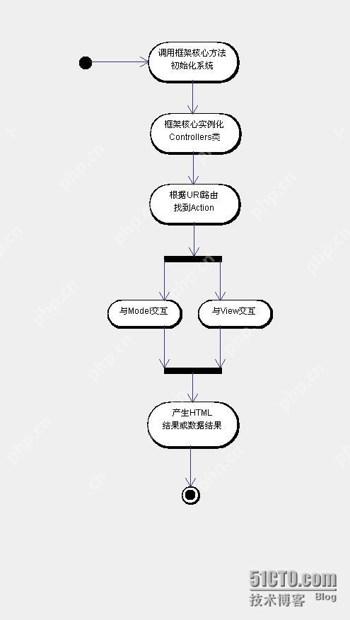 如何在Yii中实现软删除(Soft Delete)?