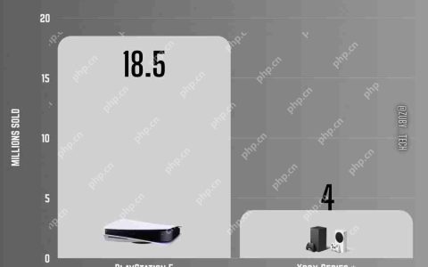 PS5过去一年销量是Xbox五倍 索尼确认正在更多国家生产主机