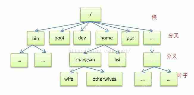 Linux各目录及每个目录的详细介绍(转载)