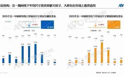 五一彩电销量/销售额双增长！线下平均尺寸突破70英寸