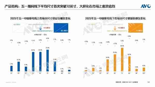 五一彩电销量/销售额双增长!线下平均尺寸突破70英寸