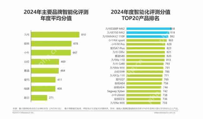 九号多维度稳居行业第一!《2025年中国两轮电动车行业研究报告》权威发布