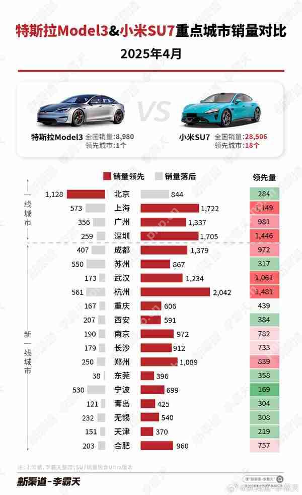 小米SU7重点城市销量全面超越Model 3 北京是个例外?