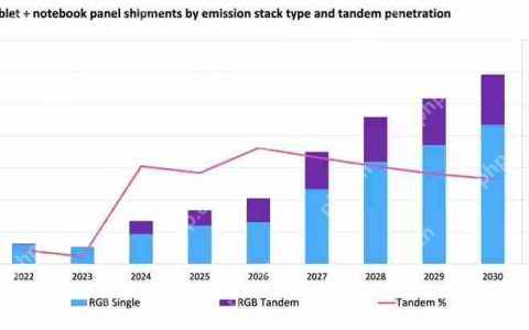 Omdia预测明年Tandem OLED将重塑平板/笔电显示市场
