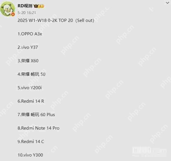 今年 2000 元以内手机哪些最受欢迎?看完销量榜秒懂