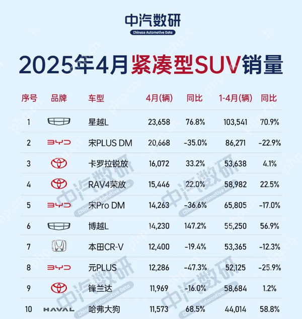 2025年4月紧凑型SUV销量排名:前十里七款纯油车?
