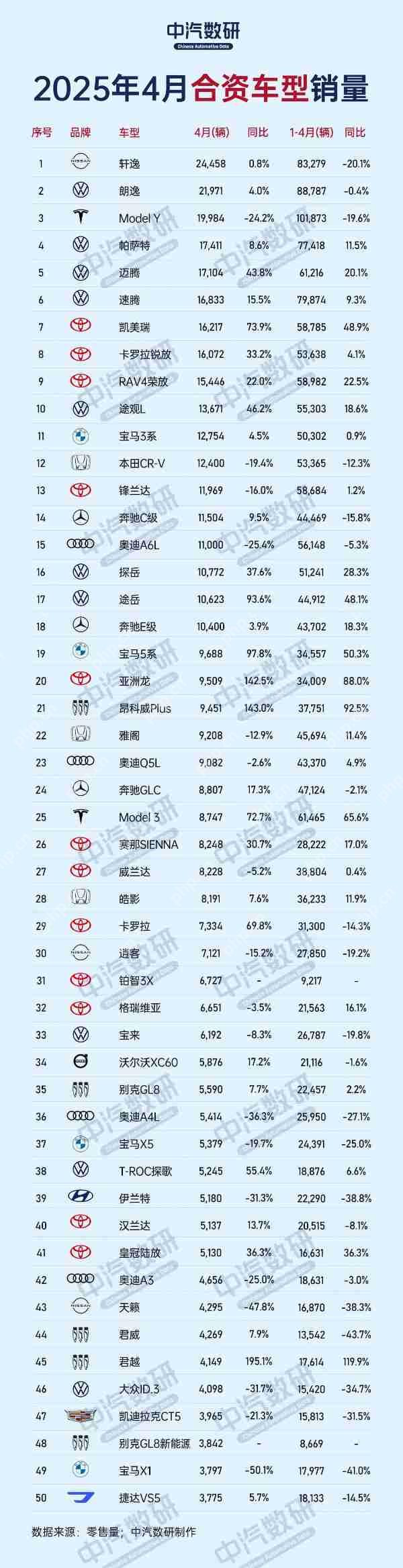 4月合资车型销量TOP50公布:特斯拉Model Y仅排第三