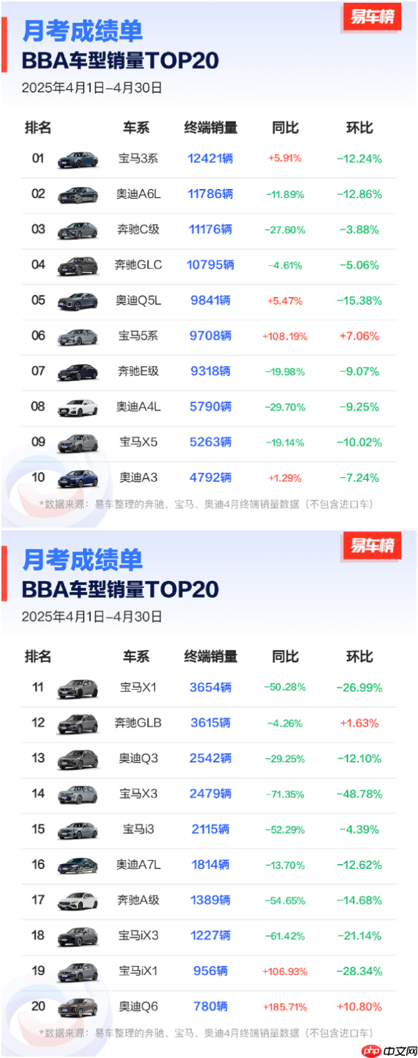BBA哪些车型卖得最好?四款月销量过万 宝马3系登顶