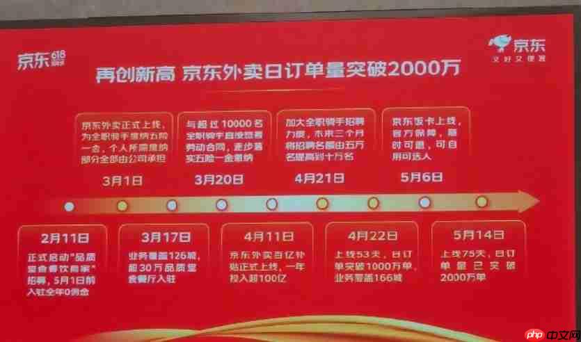 京东外卖屡被约谈,谁在“打脸”刘强东?