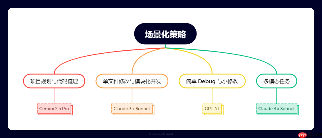 一文搞懂所有模型,Cursor 模型选择终极指南:从入门到精通
