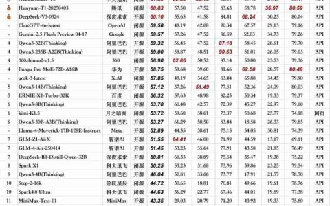 AI创新实力彰显，中兴通讯星云大模型获推理榜总分第一！