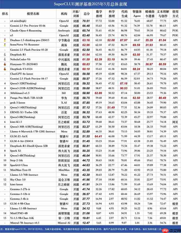 AI创新实力彰显,中兴通讯星云大模型获推理榜总分第一!