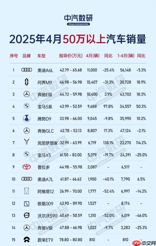 问界M9拿下4月50万+车型销量第二 超奔驰E级/宝马5系