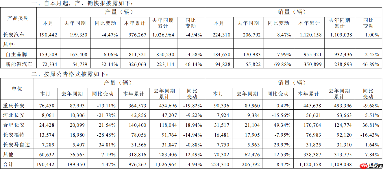 长安汽车5月销售新车22.43万辆,同比增长8.47%