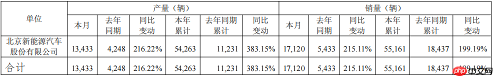 北汽蓝谷5月销售汽车1.71万辆,同比增长215.11%
