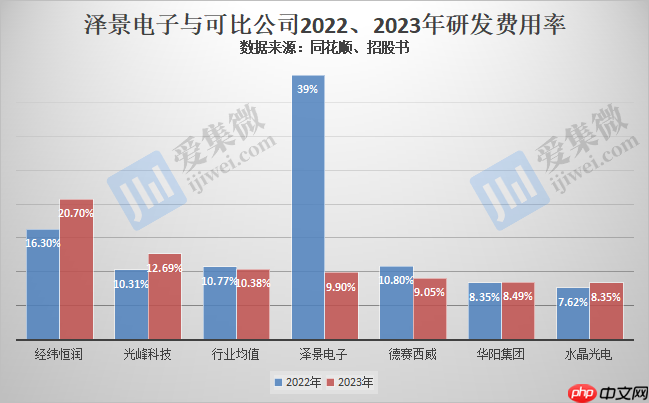 【IPO价值观】研发费用率骤减,泽景电子或因资不抵债急于港股上市融资