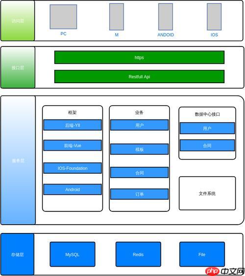 使用OPcache加速PHP执行