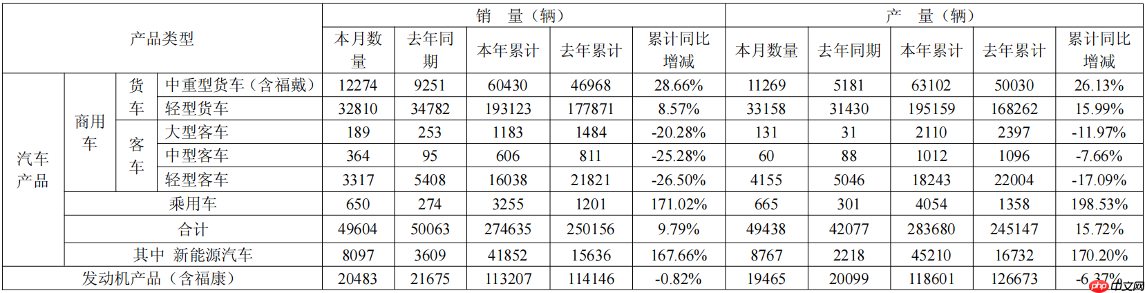 福田汽车5月销售新车4.96万辆,今年累销同比增长9.79%
