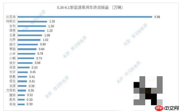 上周造车新势力销量出炉 小米逼近八千 问界突破一万