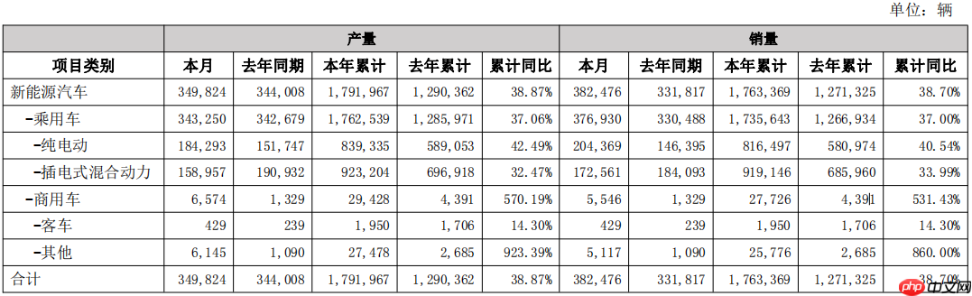 【销量】比亚迪5月销售新车38.25万辆:纯电车型继续领涨,插混车型同比大跌