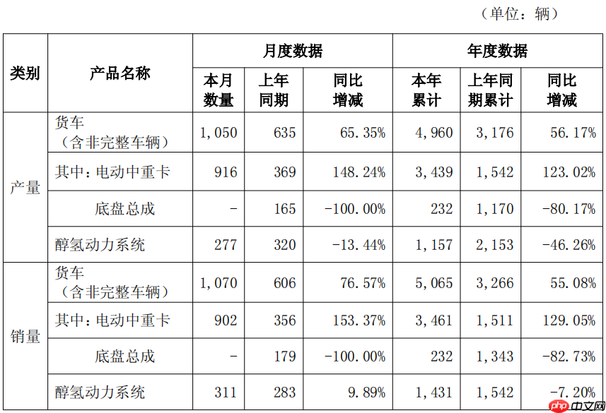 汉马科技5月销售货车1070辆,同比增长76.57%