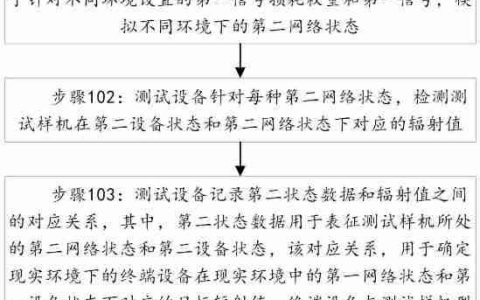 荣耀“设备辐射值确定方法、系统、电子设备及存储介质”专利获授权
