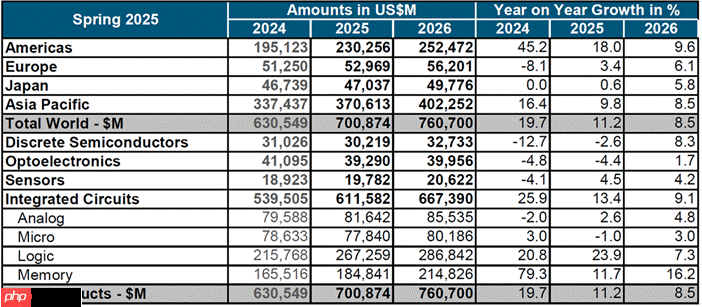WSTS:预计2025年全球半导体市场规模将达7009亿美元,增长11.2%