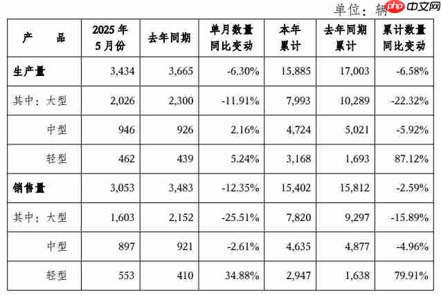 宇通客车5月销售汽车3053辆,同比下降12.35%