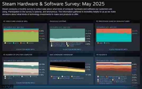 Steam 5月份硬件软件调查结果：RTX 3060占比最高