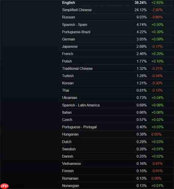 Steam 5月份硬件软件调查结果:RTX 3060占比最高