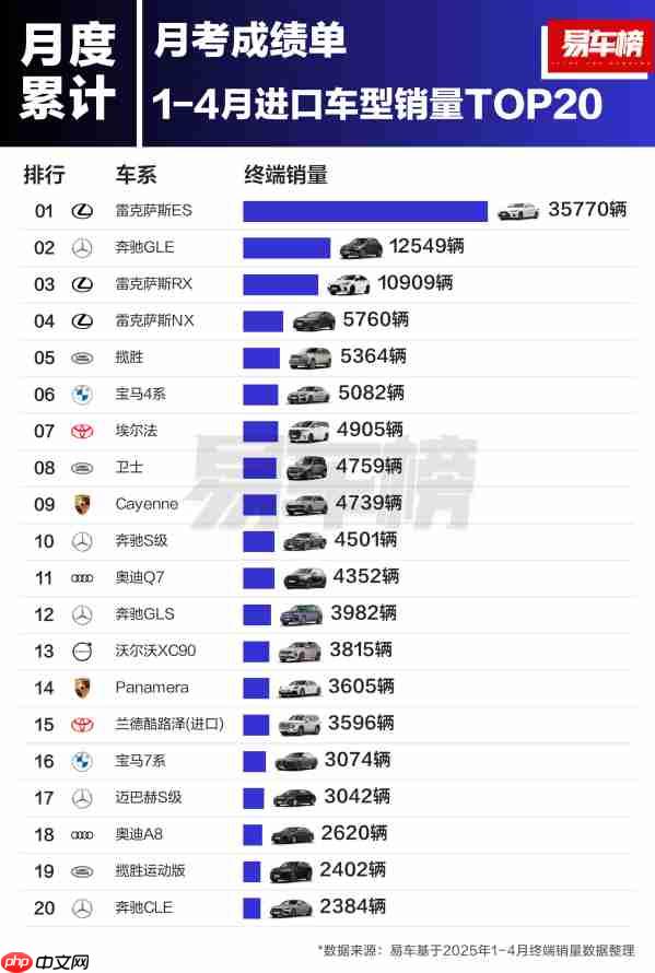 今年1-4月进口车型销量TOP20公布:雷克萨斯前四占三